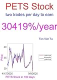 Price-Forecasting Models for PetMed Express, Inc. PETS Stock (Warren Buffett Book 6) (English Edition)
